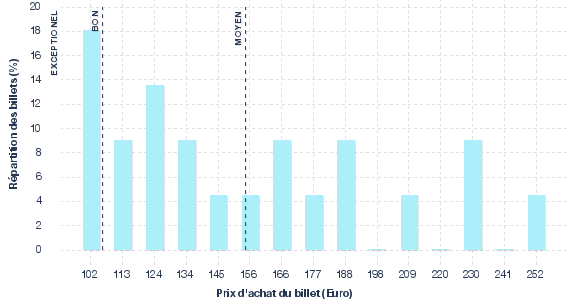 répartition des prix