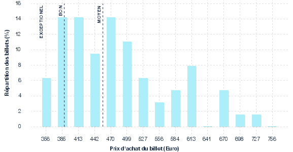 répartition des prix