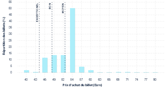 répartition des prix