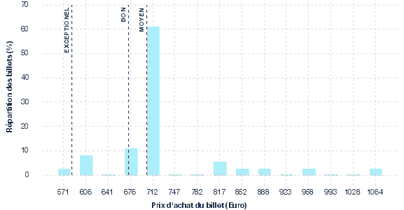 répartition des prix