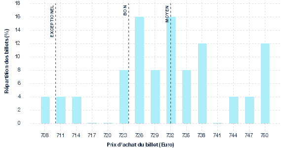 répartition des prix