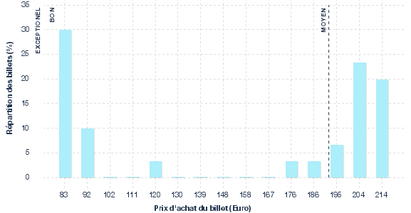 répartition des prix