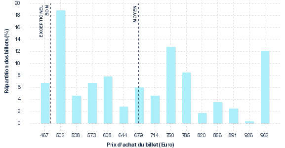 répartition des prix