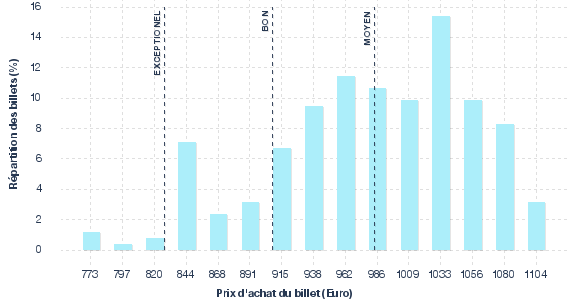 répartition des prix