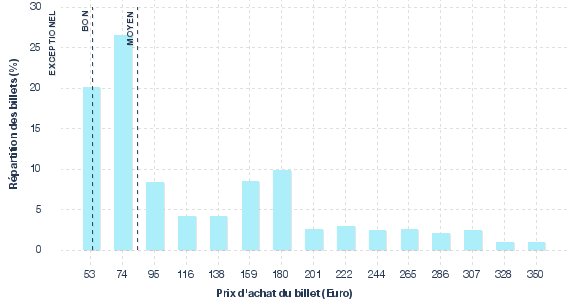 répartition des prix