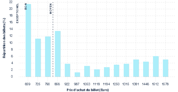 répartition des prix