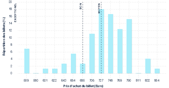 répartition des prix