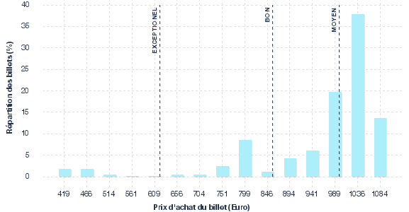 répartition des prix