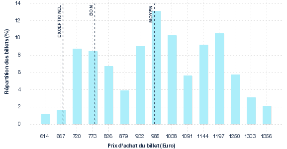 répartition des prix
