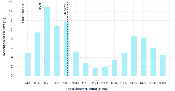 répartition des prix