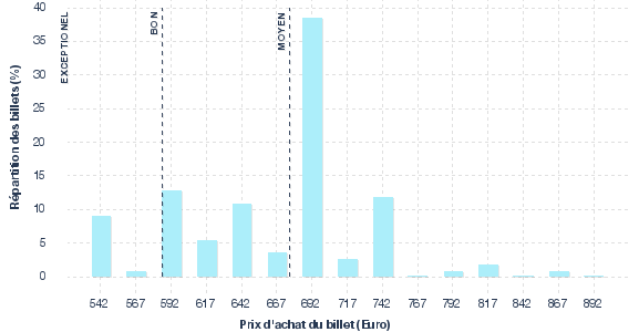 répartition des prix