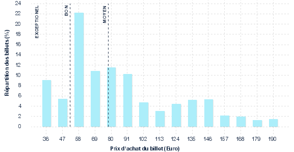 répartition des prix