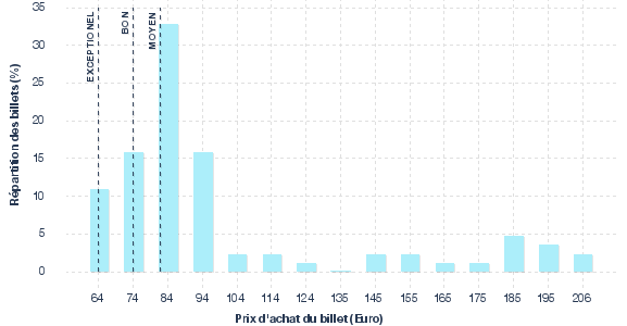 répartition des prix