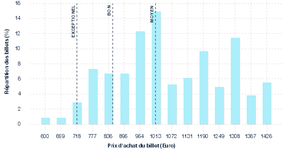 répartition des prix