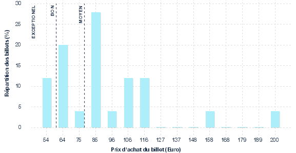 répartition des prix