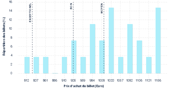 répartition des prix