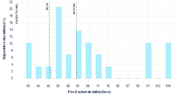 répartition des prix