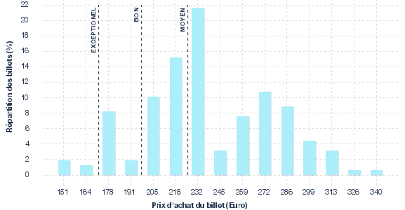 répartition des prix