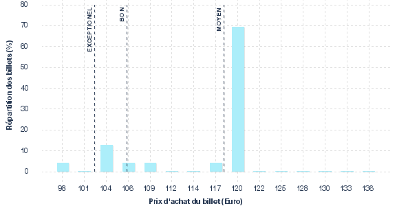 répartition des prix