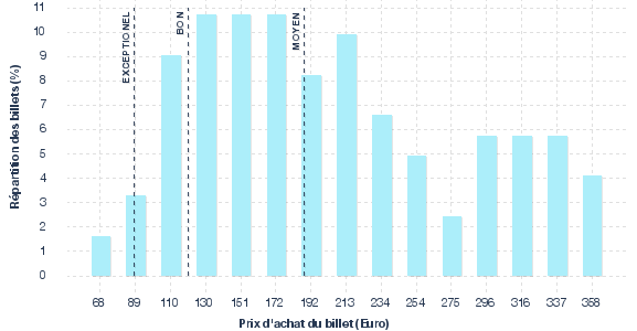 répartition des prix