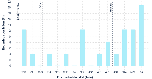 répartition des prix