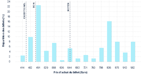 répartition des prix