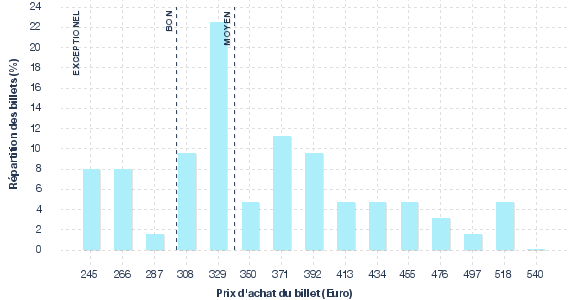 répartition des prix