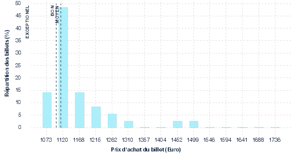 répartition des prix