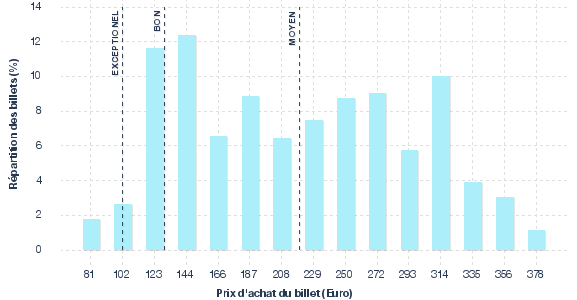 répartition des prix