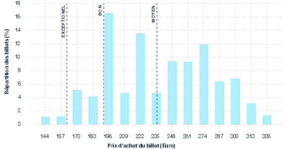 répartition des prix