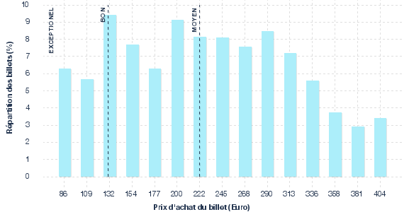 répartition des prix