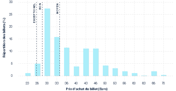 répartition des prix