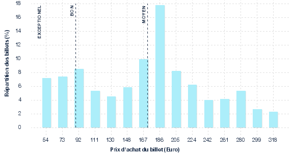 répartition des prix