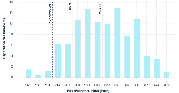 répartition des prix