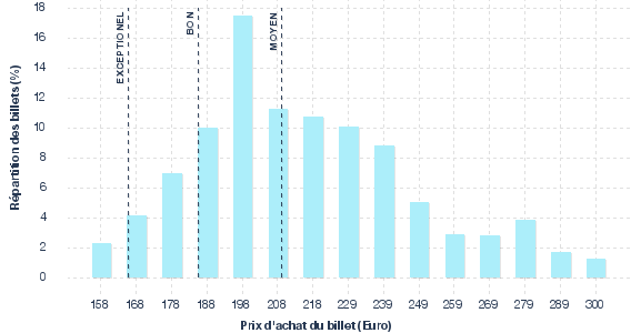 répartition des prix