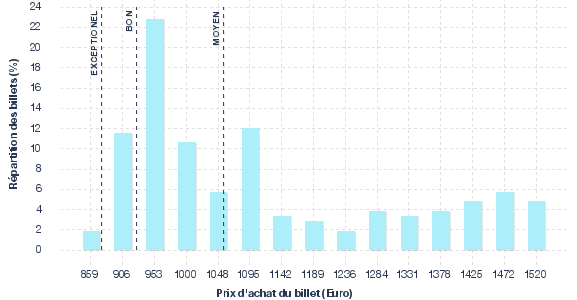 répartition des prix