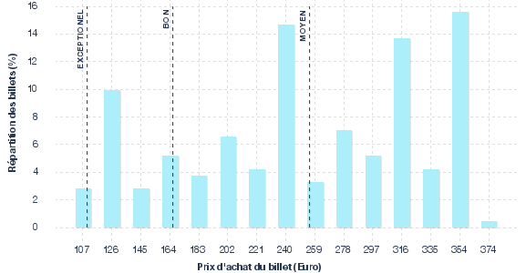 répartition des prix