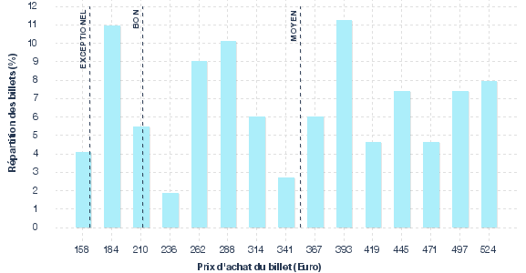 répartition des prix