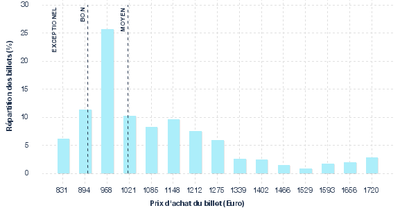 répartition des prix