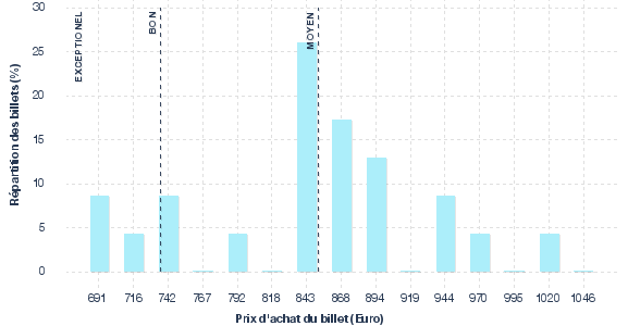 répartition des prix
