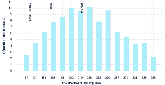 répartition des prix