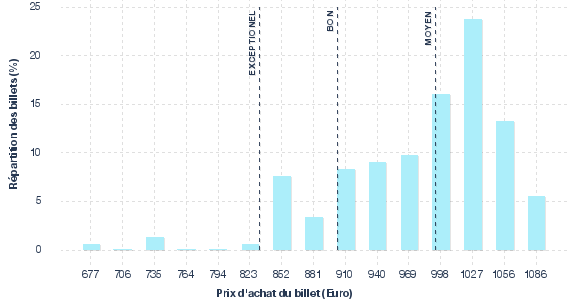 répartition des prix
