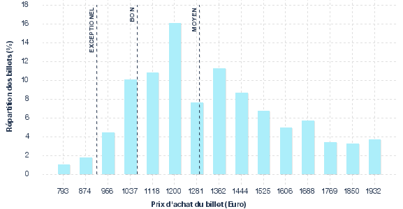 répartition des prix