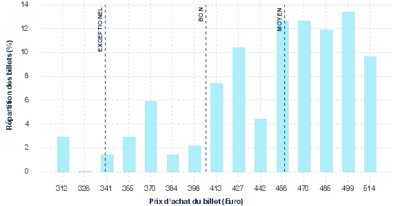 répartition des prix
