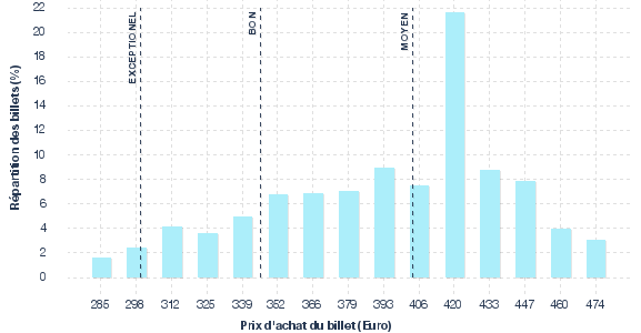 répartition des prix