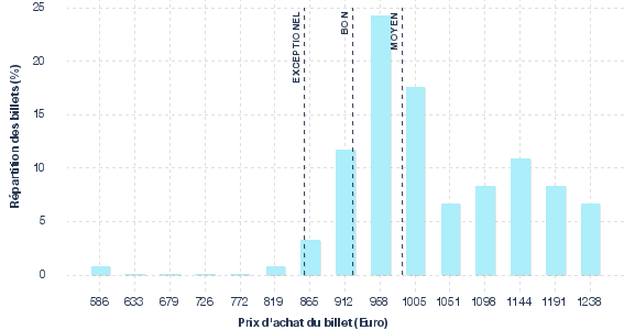 répartition des prix