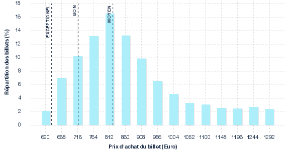 répartition des prix