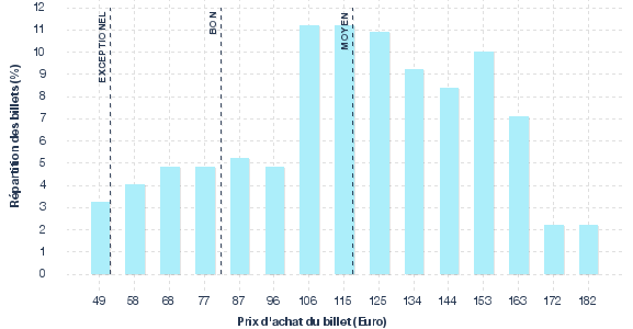 répartition des prix