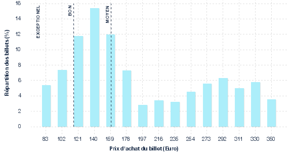 répartition des prix