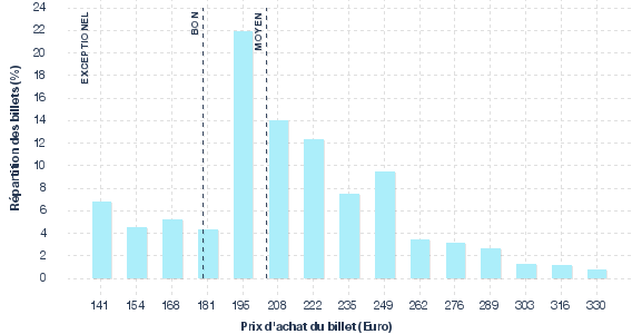 répartition des prix